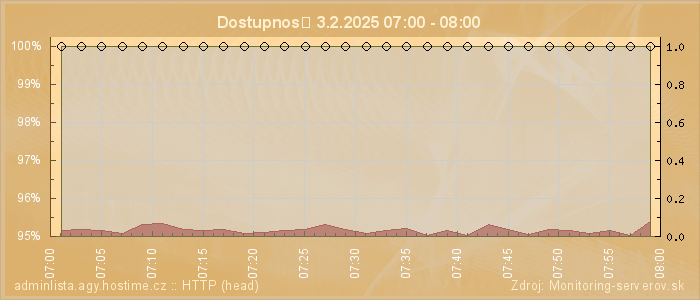 Graf dostupnosti