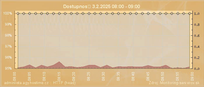 Graf dostupnosti