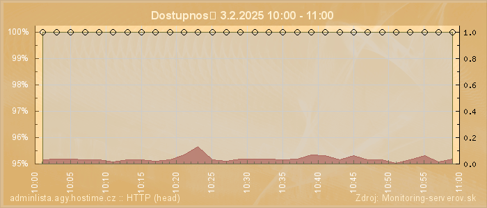 Graf dostupnosti