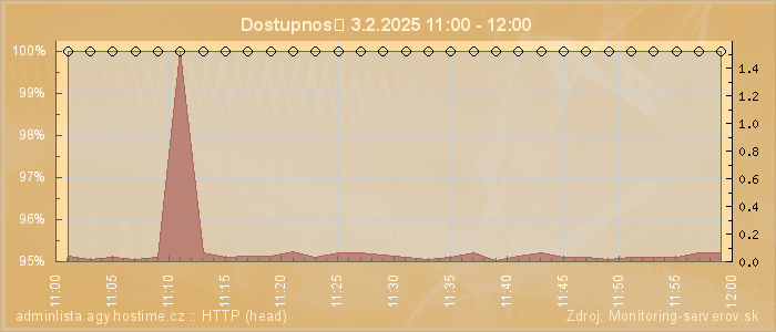 Graf dostupnosti