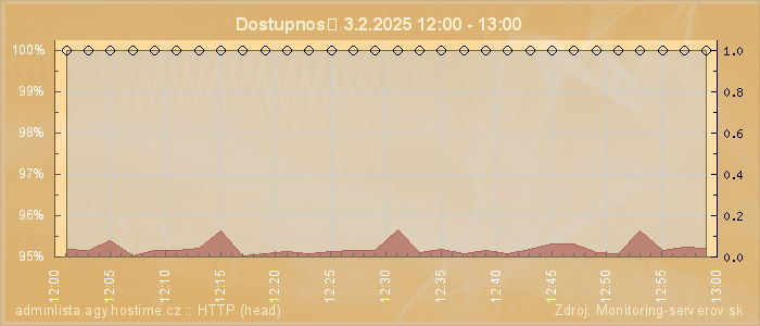 Graf dostupnosti