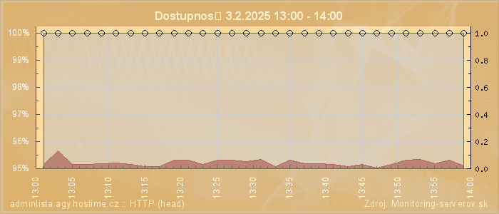 Graf dostupnosti