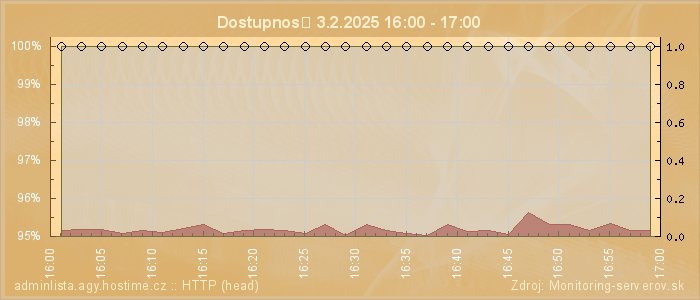 Graf dostupnosti