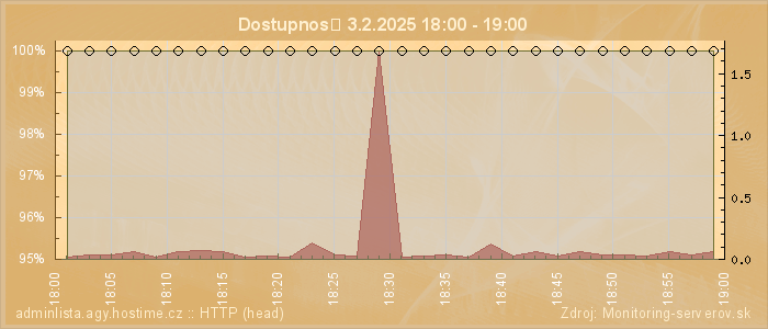 Graf dostupnosti