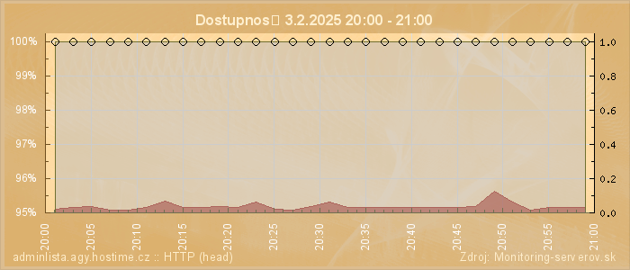 Graf dostupnosti