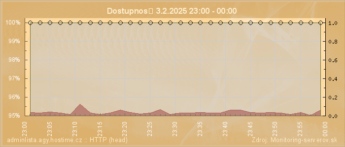 Graf dostupnosti