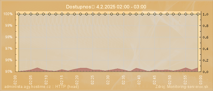 Graf dostupnosti