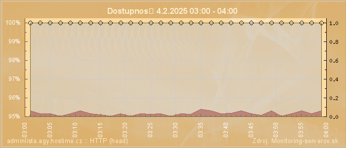 Graf dostupnosti