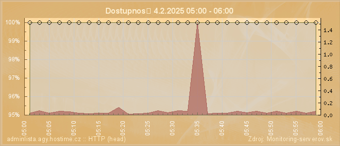 Graf dostupnosti