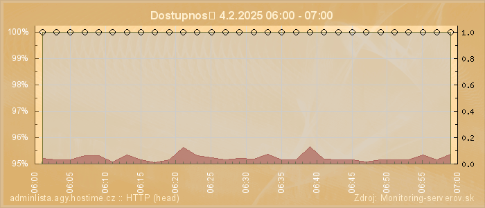 Graf dostupnosti