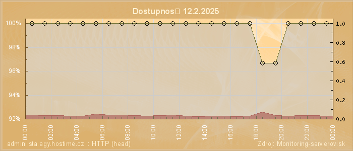 Graf dostupnosti