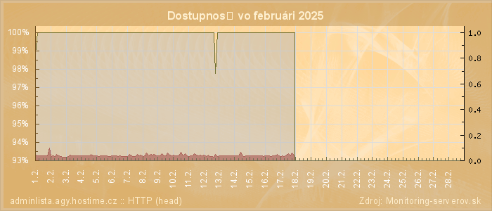 Graf dostupnosti