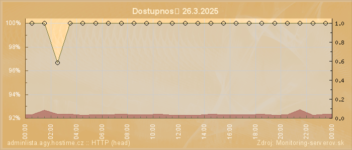 Graf dostupnosti