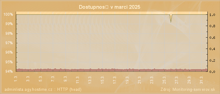 Graf dostupnosti