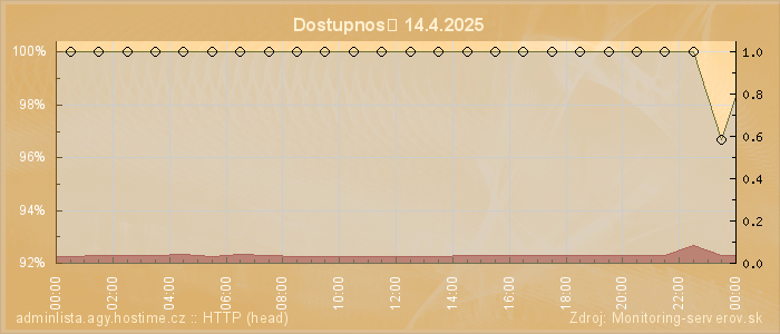 Graf dostupnosti