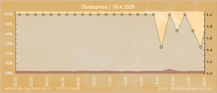 Graf dostupnosti