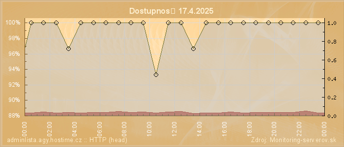 Graf dostupnosti