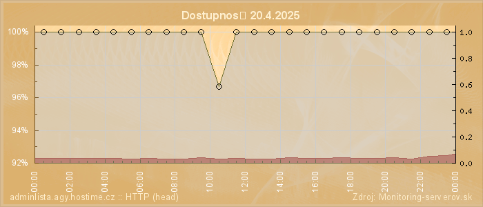 Graf dostupnosti