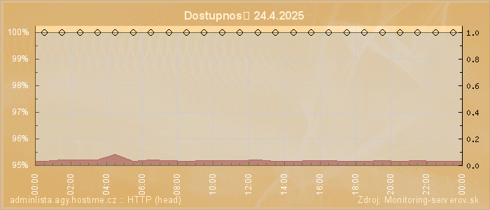 Graf dostupnosti