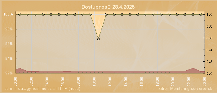 Graf dostupnosti