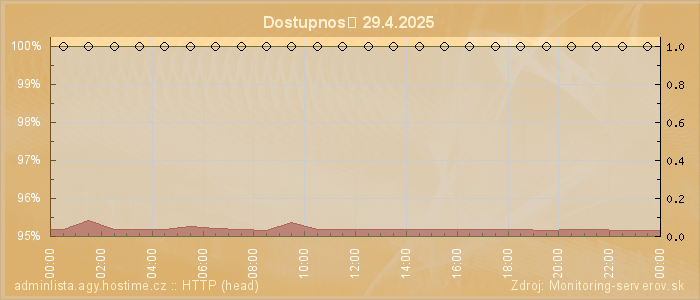 Graf dostupnosti