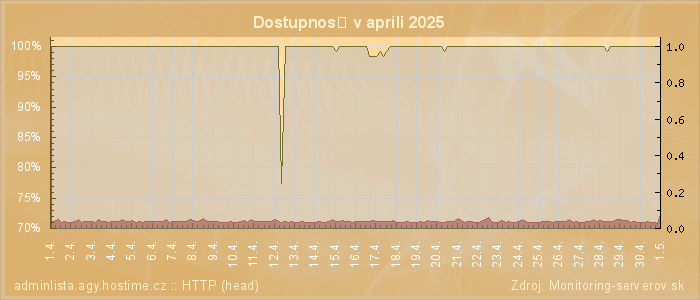 Graf dostupnosti