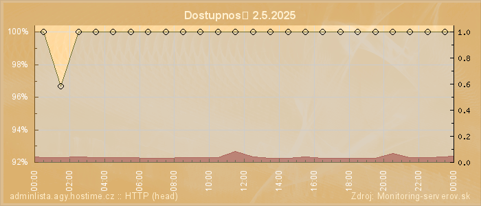 Graf dostupnosti