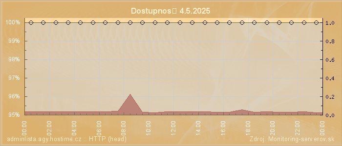 Graf dostupnosti