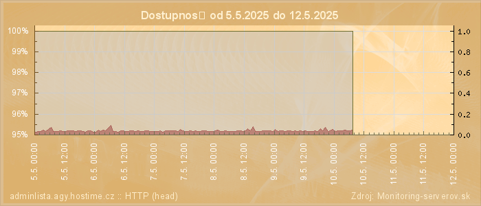 Graf dostupnosti