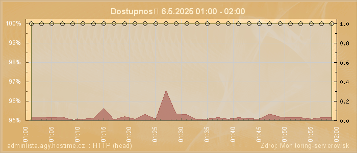 Graf dostupnosti