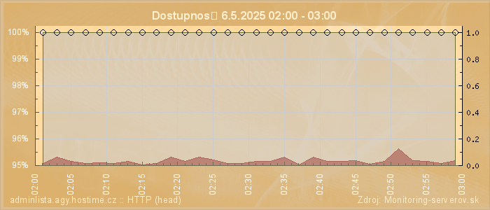 Graf dostupnosti