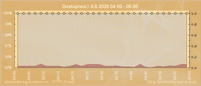 Graf dostupnosti