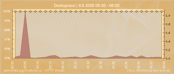 Graf dostupnosti