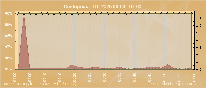 Graf dostupnosti