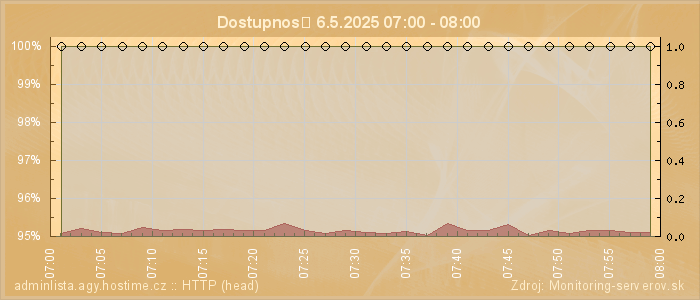 Graf dostupnosti