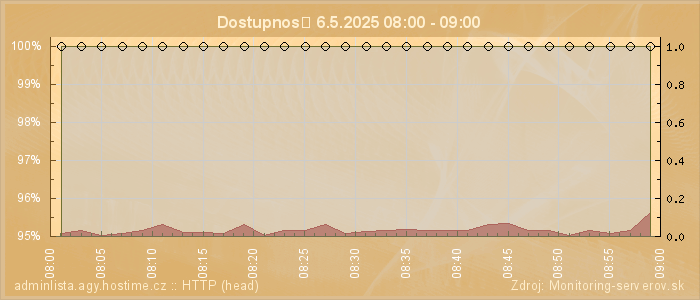 Graf dostupnosti