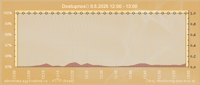 Graf dostupnosti