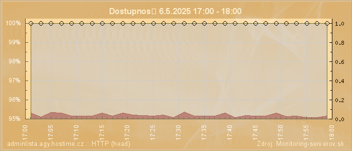 Graf dostupnosti