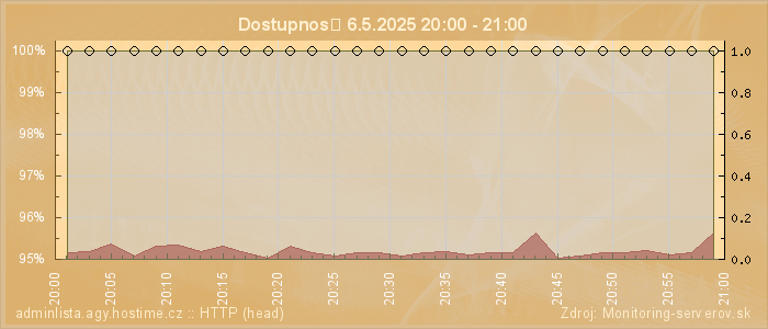 Graf dostupnosti