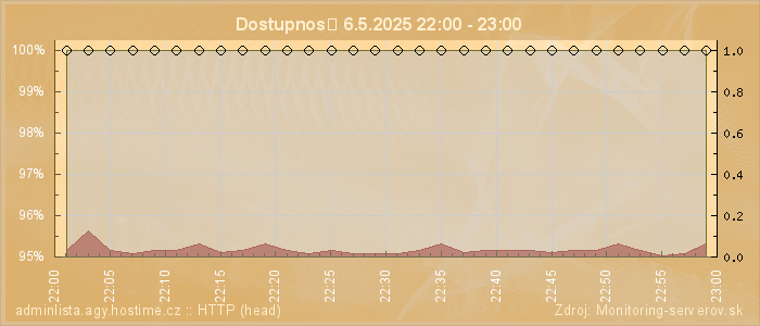 Graf dostupnosti