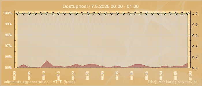 Graf dostupnosti