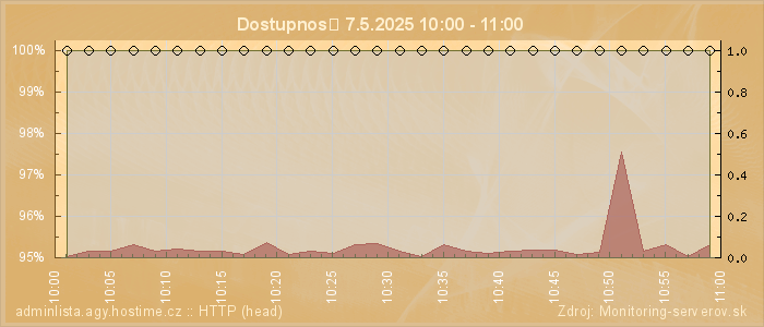 Graf dostupnosti