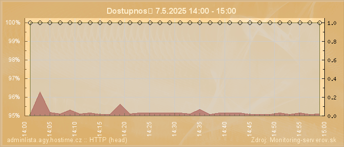 Graf dostupnosti