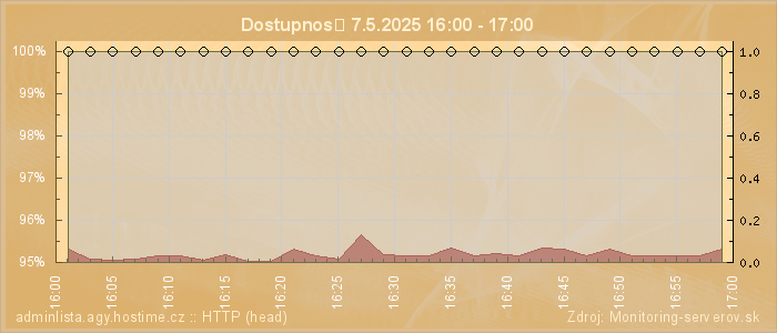 Graf dostupnosti