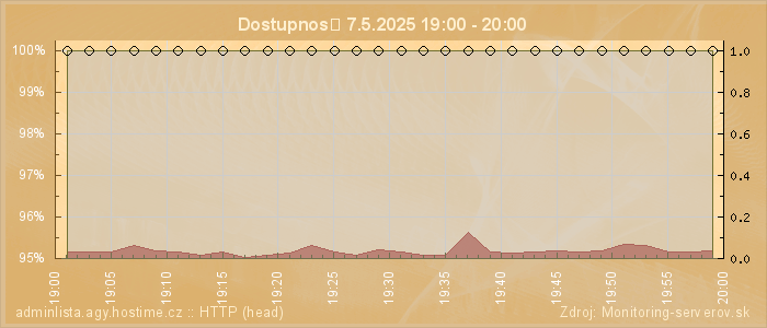 Graf dostupnosti