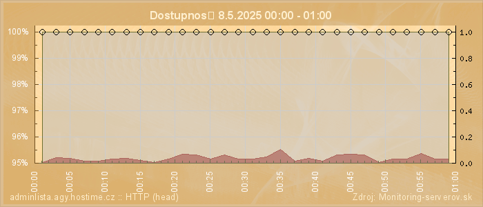 Graf dostupnosti