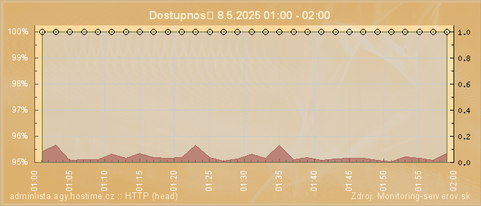 Graf dostupnosti