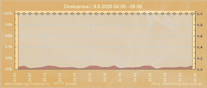 Graf dostupnosti