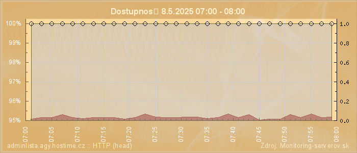 Graf dostupnosti