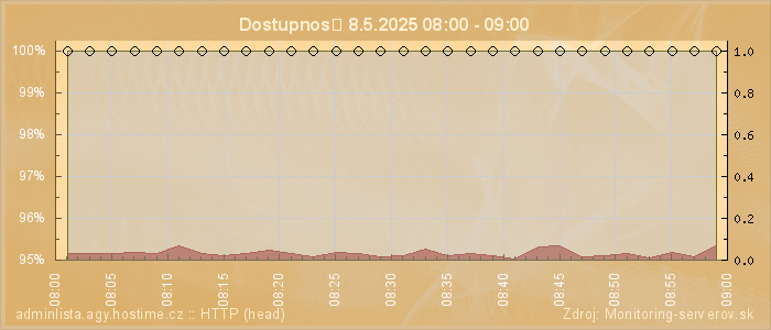 Graf dostupnosti